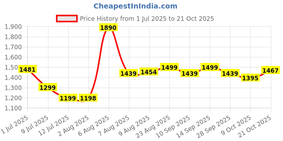amazon.in kidara SingStar Karaoke Speaker and Two 2 Wireless Mics for Kids Toddlers Portable Toy for Girls Boys Ages 4, 5, 6, 7, 8, 9, 10+ Years (Pink) kidara Price History Graph from 1 Jul 2025 to 21 Oct 2025