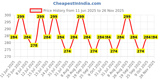 amazon.in Singular Nourishine Hair Oil | Lightweight & Non-Greasy | Argan & Jojoba Oil for Dry, Frizzy & Low Porosity Hair | Cold-Pressed with Bhringraj, Coconut, Amla & Vitamin E – 100 ml singular Price History Graph from 11 Jun 2025 to 26 Nov 2025