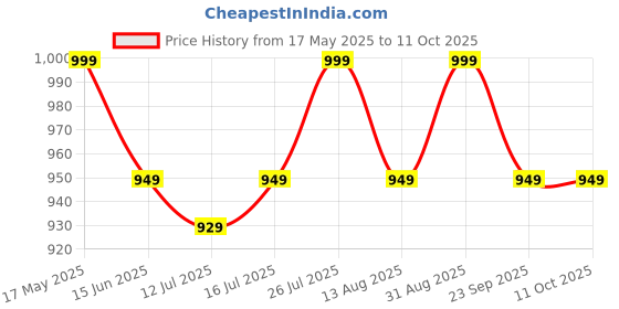 amazon.in Singular Pre-Diabetic Blood Sugar & Insulin Support Supplement | FSSAI Approved | Berberine, Gymnema, Fenugreek, Bitter Melon | Glucose Control & Sugar Craving Support | 60 Veg Capsules singular Price History Graph from 17 May 2025 to 10 Oct 2025