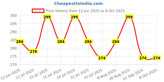 amazon.in Singular Scalp Care Hair Oil for Itchy Scalp, Soothing & Sebum Control, Cold-Pressed with Tea Tree, Neem, Argan & More - 100 ml singular Price History Graph from 12 Jun 2025 to 8 Oct 2025