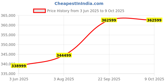 amazon.in singularxyz E1 GNSS IMU RTK GPS Surveying Equipment Rover Receiver Rtk Gnss Handheld Collector and Survey Software, 1408 Channels, 1cm Accuracy, 5km Distance singularxyz Price History Graph from 3 Jun 2025 to 9 Oct 2025