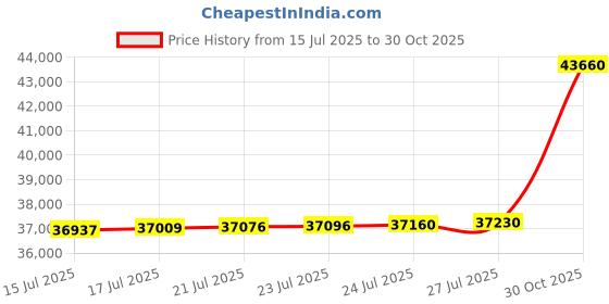 amazon.in Sinimaka Pond Liner 20 x 33 Ft, HDPE Durable Pond Liners for Outdoor Ponds, Preformed Pond Skins for Fish Pond, Koi Pond, Water Garden, Waterfall, Fountain Price History Graph from 15 Jul 2025 to 30 Oct 2025