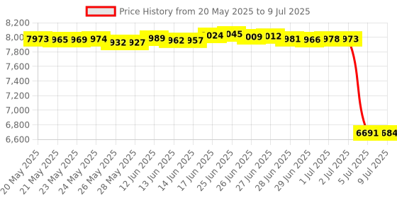 amazon.in SINJEUN 2 Kg Calibration Weight, 2000 Kilogram Precision Steel Calibration Weight with Storage Case, Chrome Finish Calibration Weight for Digital Scale Price History Graph from 20 May 2025 to 9 Jul 2025