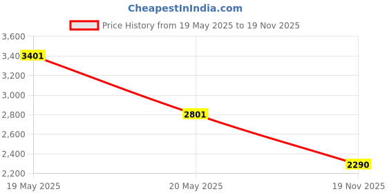 amazon.in Sinjimoru Magnetic Card Wallet, Premium Vegan Leather Phone Wallet for MagSafe 3-Card Holder Compatible with iPhone 15 Plus Pro Max 14 13 12 Series. M-Viica, Black, Magnetic Adhesive Card Holder Price History Graph from 19 May 2025 to 19 Nov 2025