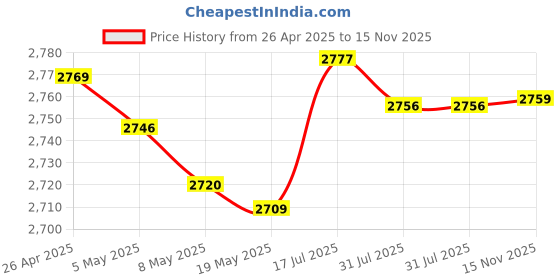amazon.in Sinjimoru Phone Grip with Silicone Band – Comfortable One-Hand Holder & Kickstand for Smartphones, Tablets, and eReaders for iPhone, Android, and Kindle Sinji Grip Silicone Olive Grey Price History Graph from 26 Apr 2025 to 15 Nov 2025