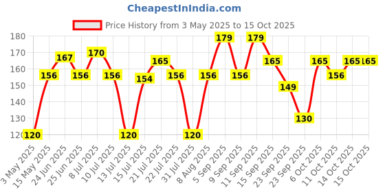 amazon.in chakaachak Sink Brush-Sink and Dish Brush, Nylon Bristles,Pack of 1 chakaachak Price History Graph from 3 May 2025 to 15 Oct 2025