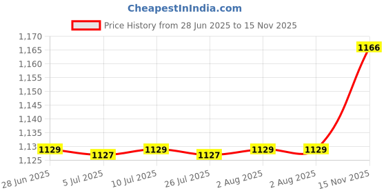amazon.in Sink Drain Rack Sink Organizer Sink Drain Hanging Bag for Kitchen Basin Home Green Double Price History Graph from 28 Jun 2025 to 15 Nov 2025