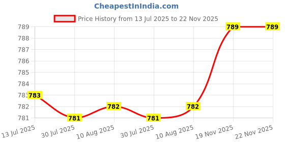 amazon.in Sink Drain Rack Sink Organizer Sink Drain Hanging Bag for Kitchen Basin Home Green Single Price History Graph from 13 Jul 2025 to 22 Nov 2025