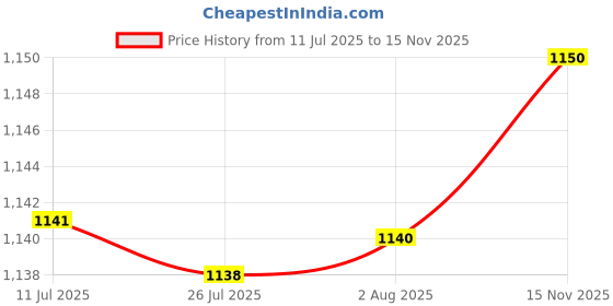 amazon.in Sink Drain Rack Sink Organizer Sink Drain Hanging Bag for Kitchen Basin Home Pink Double Price History Graph from 11 Jul 2025 to 15 Nov 2025