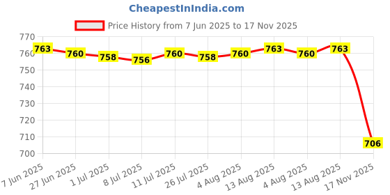 amazon.in Sink Drain Rack Sink Organizer Sink Drain Hanging Bag for Kitchen Basin Home White Single Price History Graph from 7 Jun 2025 to 17 Nov 2025
