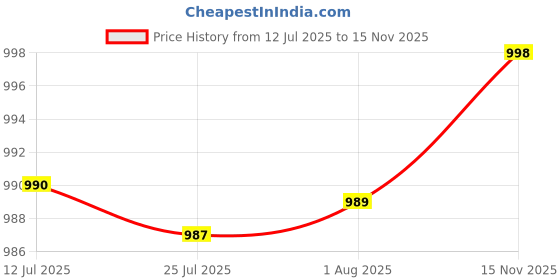 amazon.in Sink Drain Rack Sink Organizer Sink Drain Hanging Bag for Sink Basin Kitchen Brown Double Layer Price History Graph from 12 Jul 2025 to 15 Nov 2025