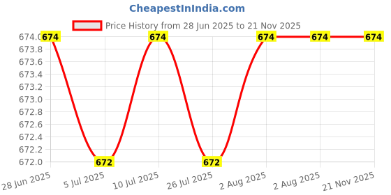 amazon.in Sink Drain Rack Sink Organizer Sink Drain Hanging Bag for Sink Basin Kitchen Brown Single Layer Price History Graph from 28 Jun 2025 to 21 Nov 2025