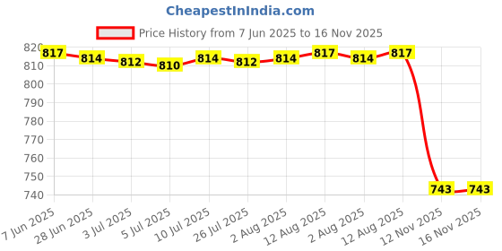 amazon.in Sink Drain Rack Sink Organizer Sink Drain Hanging Bag for Sink Basin Kitchen Green Double Layer Price History Graph from 7 Jun 2025 to 16 Nov 2025