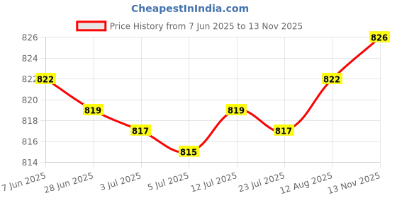 amazon.in Sink Drain Rack Sink Organizer Sink Drain Hanging Bag for Sink Basin Kitchen Yellow Double Layer Price History Graph from 7 Jun 2025 to 13 Nov 2025