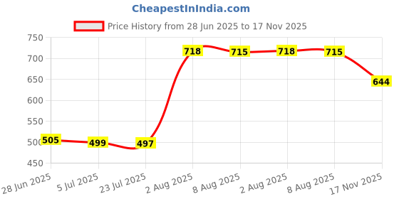 amazon.in Sink Drain Rack Sink Organizer Sink Drain Hanging Bag for Sink Basin Kitchen Yellow Single Layer Price History Graph from 28 Jun 2025 to 17 Nov 2025