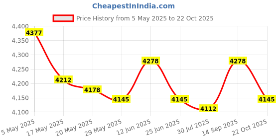 amazon.in Sink Faucet Glass Rinser Accessories DIY with 80cm Water Pipe Sturdy Washing Price History Graph from 5 May 2025 to 22 Oct 2025
