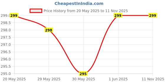amazon.in Sink Faucet Sprayer Attachment 360 Rotatable Kitchen Tap Extender Head Replacement Anti-Splash Faucet Nozzle Head with Hose and Universal Connector, 2 Mode (Silver) Price History Graph from 20 May 2025 to 10 Nov 2025