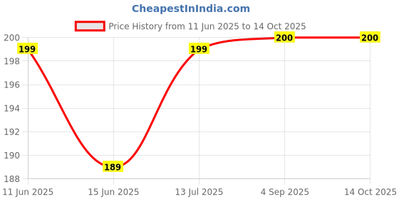 amazon.in sink pipe cleaning wire with Handle, 1.5 Metre Black Cable (Drain snake) Price History Graph from 11 Jun 2025 to 14 Oct 2025