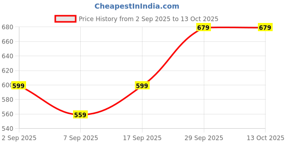 amazon.in Sink Splash Guard in Kitchen, Kitchen Sink Splash Guard, Leaf-Shaped Silicone Sink Water Splash Guard, Reusable Splash Guard for Kitchen Sink, Suction Cup Design for Fine Placement Price History Graph from 2 Sep 2025 to 13 Oct 2025