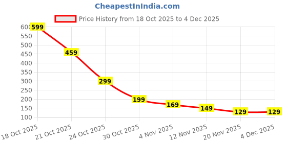 amazon.in Sink Splash Guard in Kitchen, Sink Water Splash Guard, Splash Guard Kitchen Sink with Water Splash Guard for Kitchen Sink Baffle White(47 * 11 * 6.5) Price History Graph from 18 Oct 2025 to 4 Dec 2025