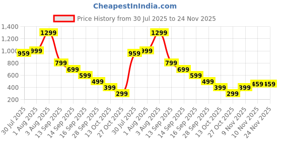 amazon.in Sink Splash Guard, Sink Splash Guard in Kitchen, Silicone Sink Edge Protector Splash Guards, for Home & Garden, Kitchen, Dining & Bar, Kitchen Tools & Gadgets (Green) Price History Graph from 30 Jul 2025 to 24 Nov 2025