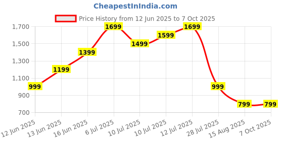 amazon.in Sink Splash Guard, Sink Splash Guard in Kitchen, Silicone Sink Edge Protector Splash Guards, Kitchen Sink Countertop Protectors from Scratches, Stains, Splashes (Beige) Price History Graph from 12 Jun 2025 to 7 Oct 2025