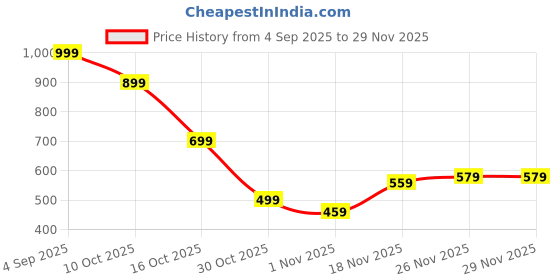 amazon.in Sink Splash Guard, Sink Splash Guard in Kitchen, Sink Water Splash Guard for Dish Washing, Kitchen Splash Guard for Busy Families, 40cm x 5cm x 7cm Price History Graph from 4 Sep 2025 to 28 Nov 2025