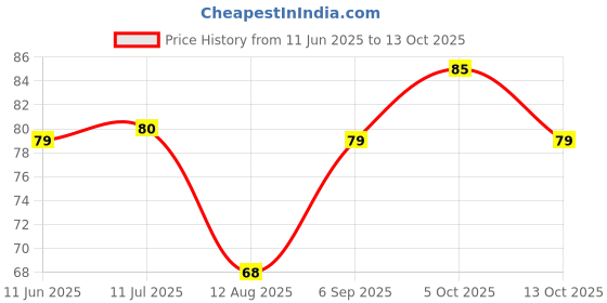 amazon.in Sink Strainer For Kitchen Sink. Say No To Blockage. Easy Drains, Filters & Plastic Jali/Waste Stopper- Cup Size 2Inch (Moq Of 2) Price History Graph from 11 Jun 2025 to 13 Oct 2025