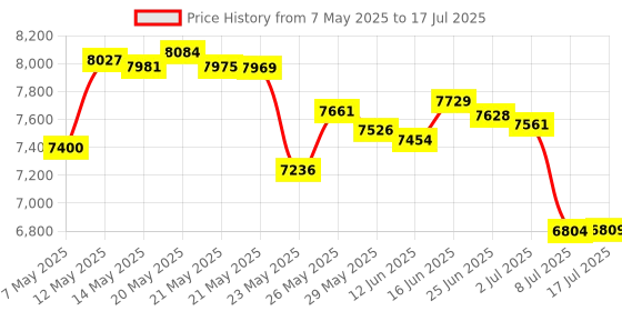 amazon.in SINKINGDOM Garbage Disposal Air Switch Kit Sink Top with Long Button,Matte Black(Brass cover) Price History Graph from 7 May 2025 to 17 Jul 2025
