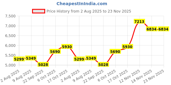 amazon.in SINLOE 4 Channel 1080P Full HD DVR 2MP Night Color 1 Dome + 1 Bullet, 500GB Hard Disk Full Combo Set Price History Graph from 2 Aug 2025 to 23 Nov 2025