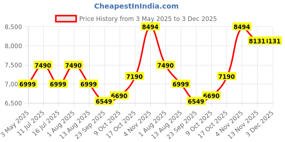 amazon.in SINLOE 4 Channel 1080P Full HD DVR 2MP Night Color 2 Dome + 2 Bullet, 500GB Hard Disk Full Combo Set Price History Graph from 3 May 2025 to 2 Dec 2025