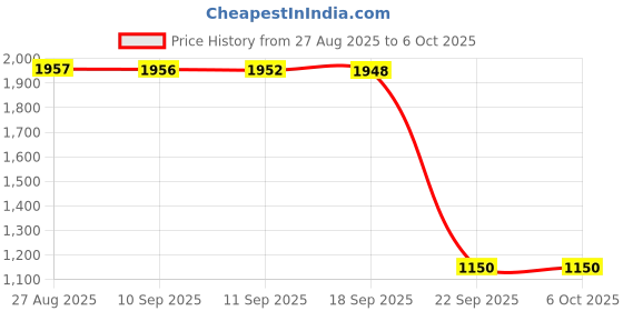 amazon.in SinLoon CF to IDE Adapter CF Memory Card to 3.5 IDE to CF Card Reader - CF to IDE Converter ï¼Ë†3.5IDE/Maleï¼â€° Price History Graph from 27 Aug 2025 to 6 Oct 2025