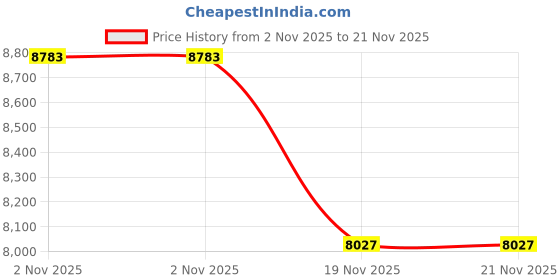 amazon.in SinLoon Optic Fiber Power Meter & VFL, RJ45 Network Tester, LED Lighting, FC/SC/ST Universal Interface, 2MW Visual Fault Locator Price History Graph from 2 Nov 2025 to 19 Nov 2025
