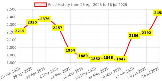 amazon.in SinLoon PCI-E 4X Riser Card 90-Degree Adapter for 1U/2U Server Case, PCIe 4X Extender, Classic Style Price History Graph from 25 Apr 2025 to 18 Jul 2025