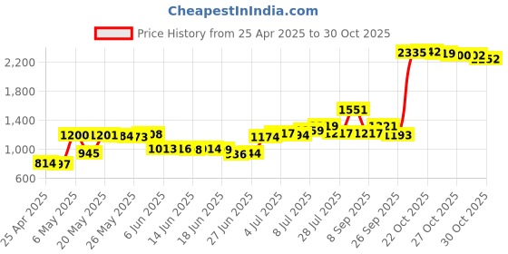 amazon.in SinLoon RJ45 LAN Coupler Adapter Surge Thundering Protector Gigabit 1000Mbs For Desktop Ethernet Extender Connector For Cat7 Cat6 Cat5E Female To Female (Black) Price History Graph from 25 Apr 2025 to 30 Oct 2025
