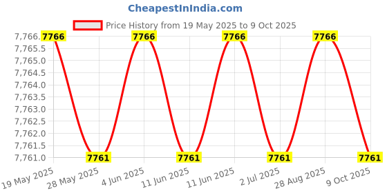 amazon.in Sinm 4.0mm Banana to Crocodile Clip Adapter, 10pcs/Bag - Electric Circuit Testing Adapter Price History Graph from 19 May 2025 to 9 Oct 2025