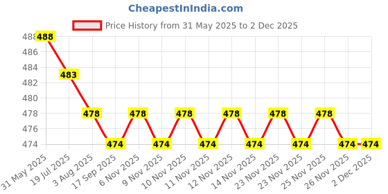 amazon.in Sinner’s Rabbit Black Tattoo Ink - Professional Pigment for Outlining, Shading, & Blending – Black Magic Ink Tattoo - 1 oz Bottle Price History Graph from 31 May 2025 to 1 Dec 2025