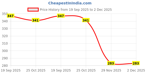 amazon.in Sinoacc Charger for Fitbit Charge 6/5/Luxe Smartwatch - 3.3Ft USB Magnetic Wireless Fast Charging Cable Cord for Fitness & Health Tracker Price History Graph from 19 Sep 2025 to 29 Nov 2025