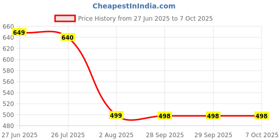 amazon.in SINOCARE SAFE AQ SMART Blood Glucose Monitor/Machine | With 25 Strips and Lancets, One Lancet Device | No Coding, Measurements of Blood Sugar/Diabetes levels are fast, accurate and reliable Price History Graph from 27 Jun 2025 to 6 Oct 2025