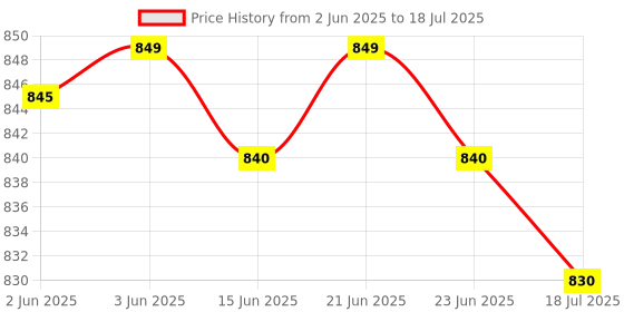 amazon.in SINOCARE SAFE AQ SMART Blood Glucose Monitor/Machine | With 50 Strips and Lancets, One Lancet Device | No Coding, Measurements of Blood Sugar/Diabetes levels are fast, accurate and reliable sinocare Price History Graph from 2 Jun 2025 to 23 Jun 2025