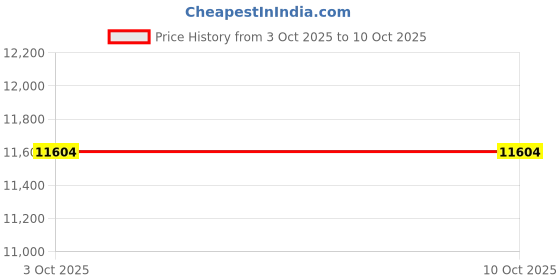 amazon.in Sinoking Rubber Clamp hold round objects up to 15” (380mm) in diameter Mount Kit Car Accessories for Offroad 4X4 parts Price History Graph from 3 Oct 2025 to 9 Oct 2025