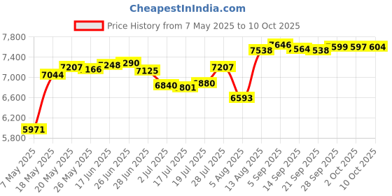 amazon.in sinoly Men's Quick Dry Swim Trunks Beach Shorts with Mesh Lining sinoly Price History Graph from 7 May 2025 to 10 Oct 2025