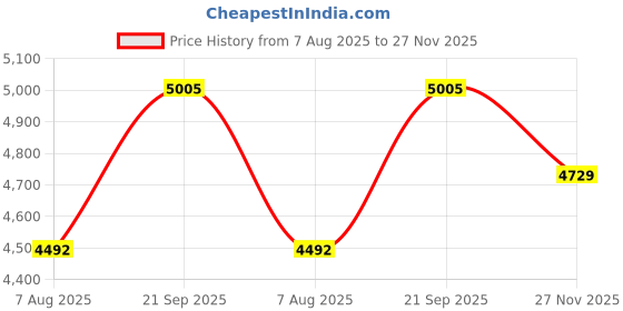 amazon.in SINOMAN Modern Led Rectangle Crystal Chandelier Jhumar with Black and Gold Finish Luxury Ceiling Light Fixture Elegant Light for Living Room, Dining Room, Foyer or Bedroom (800 * 300MM) Price History Graph from 7 Aug 2025 to 27 Nov 2025