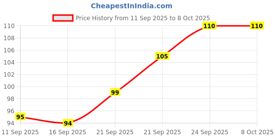 amazon.in SINOMAN100 LED Warm White, USB, Strip Fairy Lights/led String Lights for Decoration/String Light/Christmas New Year Lights for Decoration for Home(100 LED USB WW) Price History Graph from 11 Sep 2025 to 8 Oct 2025