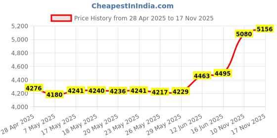 amazon.in Sintech CFexpress to M.2 2230 Nvme Adapter Card,Compatible with Xbox Series X/S Expansion Memory(Only Support WD CH SN530 /SSSTC XA1 PCIe4.0 SSD) Price History Graph from 28 Apr 2025 to 17 Nov 2025