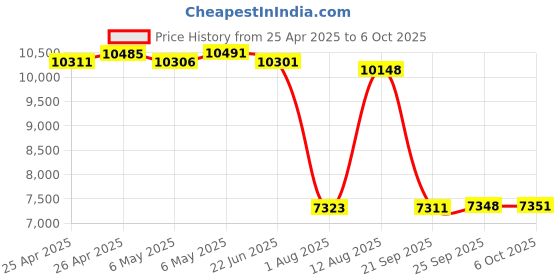 amazon.in Sintech DIY CFexpress Type B Card,CFe Card to M.2 nVME SSD,Compatible with Nikon Z6 Z7 Z9 D6 D850,Canon R3 R5C sintech Price History Graph from 25 Apr 2025 to 6 Oct 2025