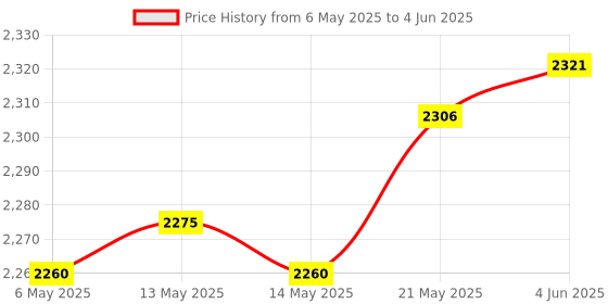 amazon.in Sintech M.2 M-Key M.2 A/E Key,NGFF WiFi Card to M.2 Key M Adapter Card Compatible for Intel 7260,8260,9260 sintech Price History Graph from 6 May 2025 to 4 Jun 2025