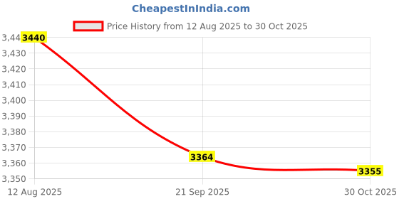 amazon.in Sintech M.2 NGFF Key A+E to Dual SATA 3.0 Ports Adapter Extension Card Chipset JMB582(Only Fit A-Key or E-Key WiFi Port) Price History Graph from 12 Aug 2025 to 30 Oct 2025