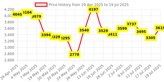 amazon.in Sintech M.2 (NGFF) NVME SSD to M2 A/E Key WiFi Port with 20cm Cable(M.2 Only Provide PCIe 1X Lane) Price History Graph from 29 Apr 2025 to 17 Jul 2025