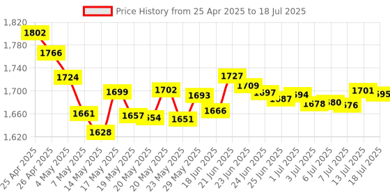 amazon.in Sintech NGFF M.2 nVME SSD Adapter Card for Upgrade MacBook Air(2013-2016 Year) and Mac PRO(Late 2013-2015 Year) Price History Graph from 25 Apr 2025 to 13 Jul 2025